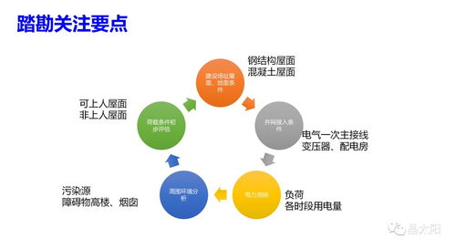 工商業(yè)光伏項(xiàng)目開發(fā)全流程解析 從項(xiàng)目啟動(dòng)到互聯(lián)網(wǎng)接入與運(yùn)維服務(wù)